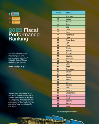 Anambra Tops 2025 State of States Fiscal Performance Ranking JUST IN